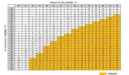 激光器环境温度、相对温度具体控制标准对照表